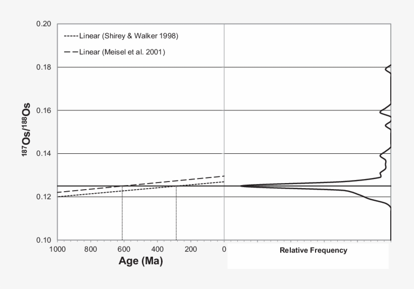 Combined Plot Of The Os Isotopic Composition Of The - Plot, transparent png download