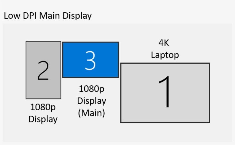 The Changes Made To Windows To Handle Evolving Dpi - Diagram, transparent png download