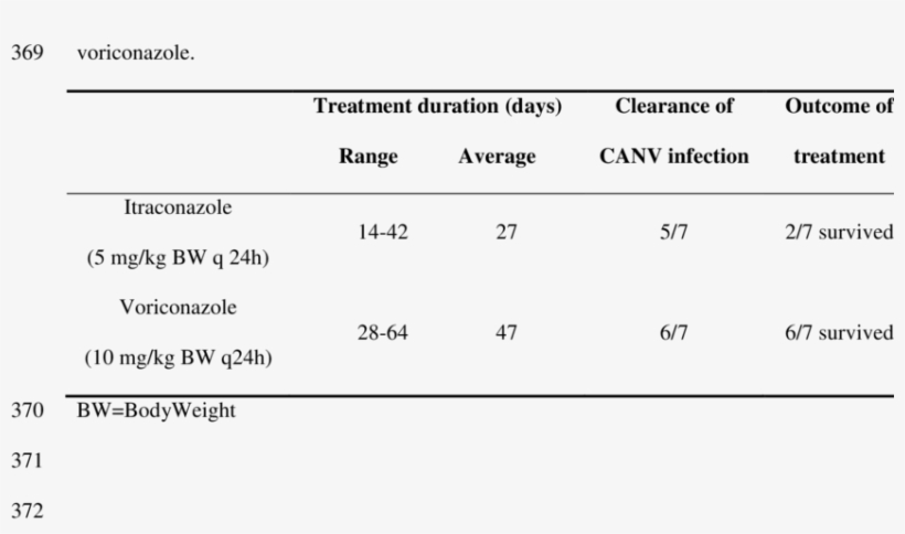 Overview Of The Treatment Duration, Clearance Of The - Number, transparent png download