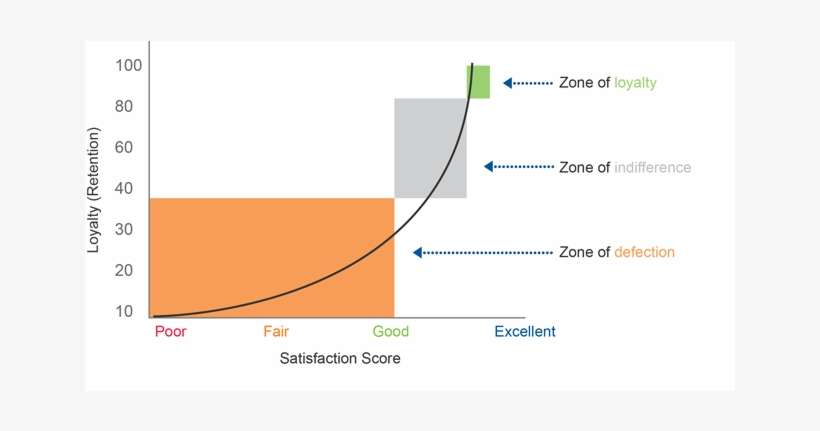 Customer Satisfaction Questionnaire Analysis - Customer Satisfaction Index, transparent png download