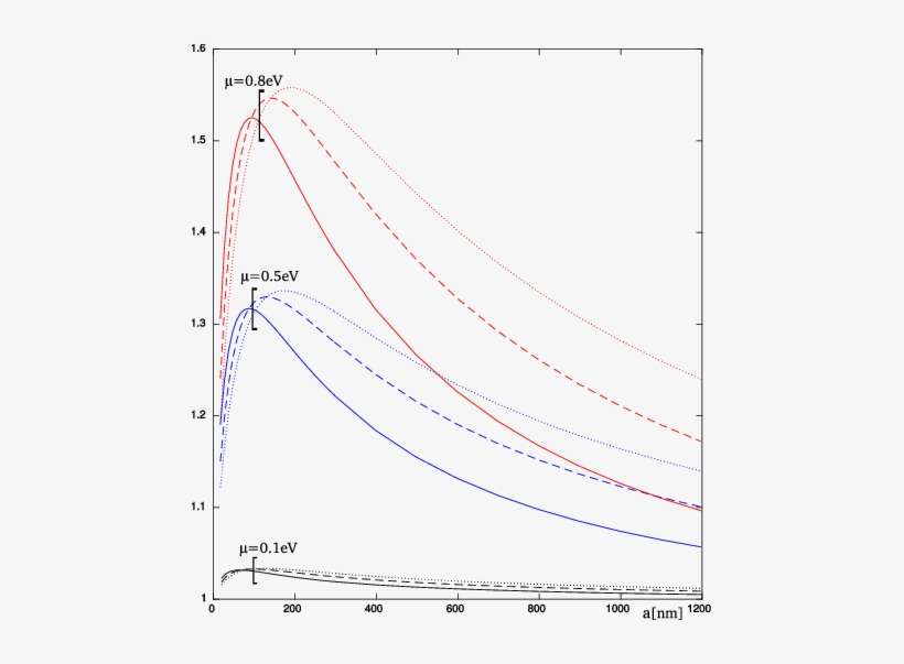 The Ratios Of Casimir Energy Density , Pressure (dashed - Plot, transparent png download