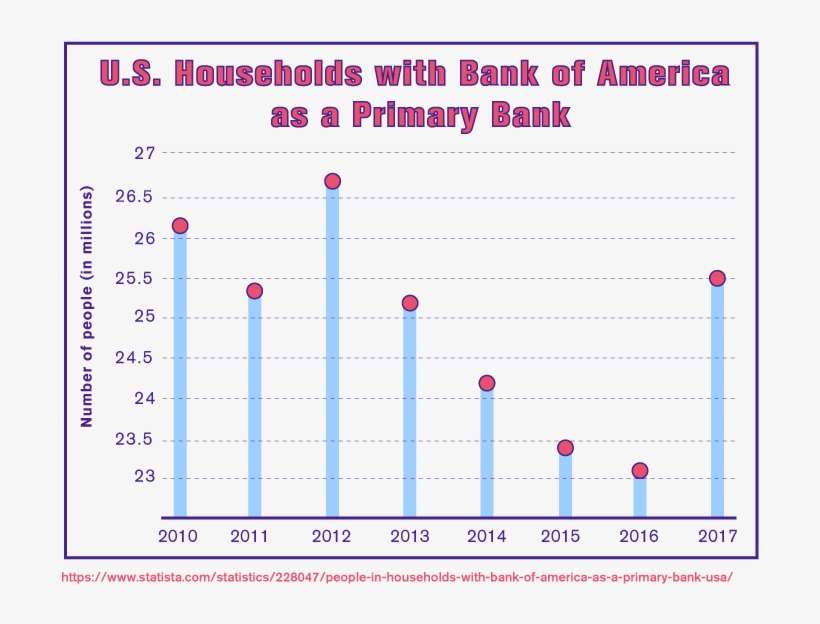Households With Bank Of America As A Primary Bank - Primary Bank, transparent png download