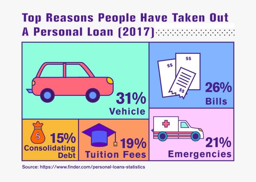Top Reasons People Have Taken Out A Personal Loan - Compact Van, transparent png download