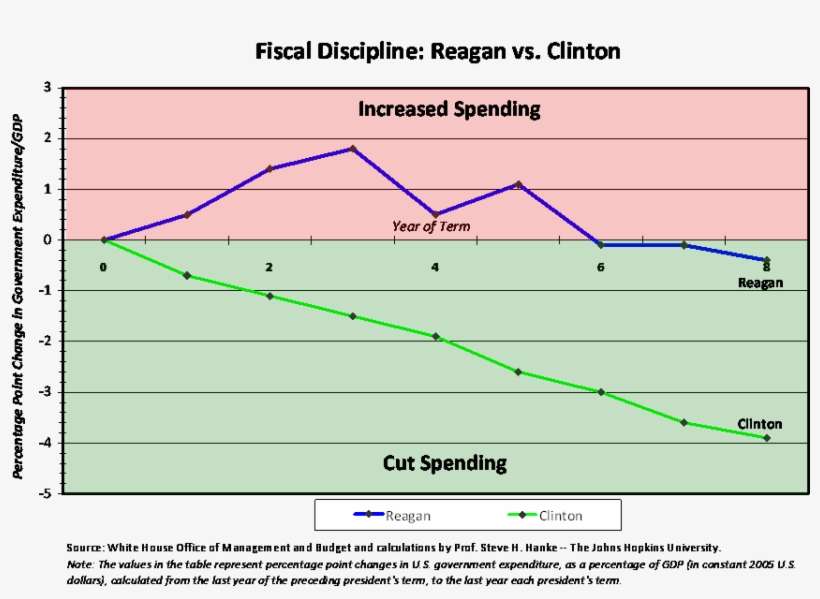 While Reagan Did Lop Off Four-tenths Of A Percentage - Clinton And Government Spending, transparent png download