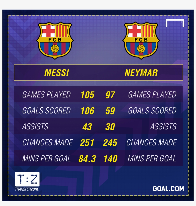 Messi Neymar - Many Goal Scored By Neymar, transparent png download