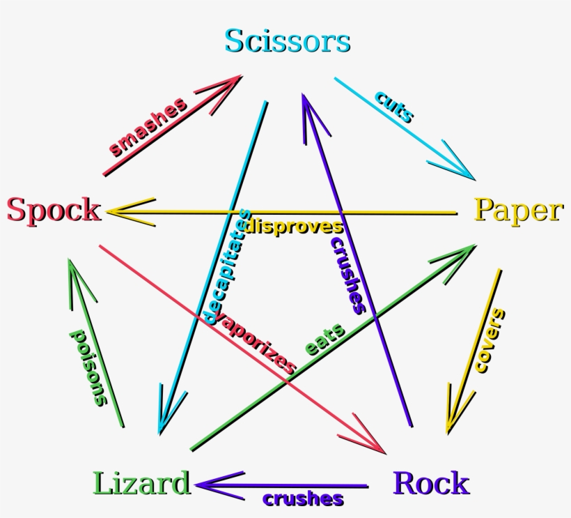 Open - Rock Paper Scissors Lizard Spock, transparent png download