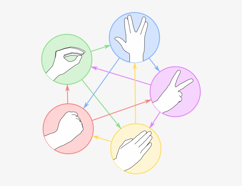 Pierre Ciseaux Feuille Lézard Spock - Rock Paper Scissors Lizard Spock, transparent png download