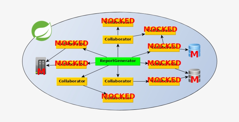 Mockied Dependencies Spring Context - Spring Framework, transparent png download