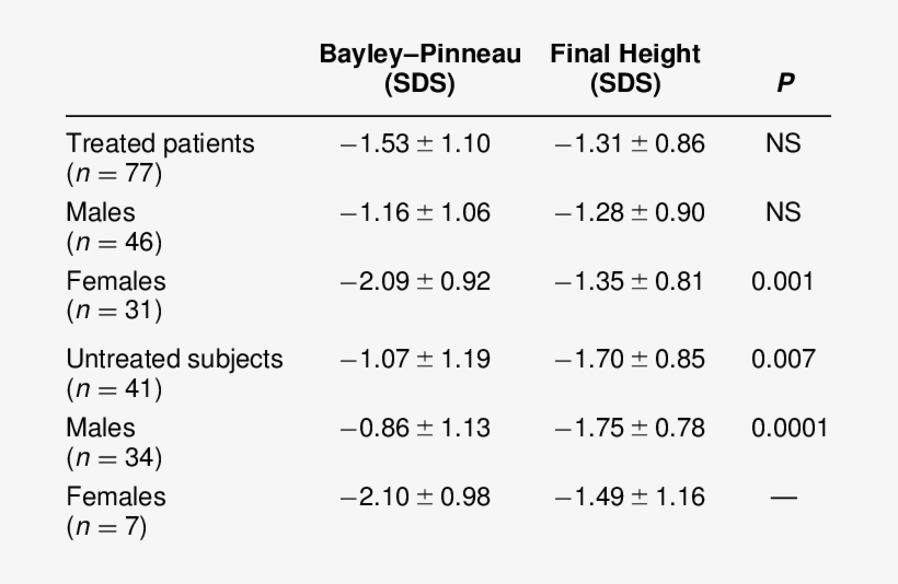 Height Sds At Start Of Therapy (bayley-pinneau Method - Therapy, transparent png download