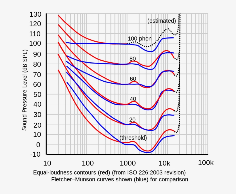 Equal Loudness Curves - Iso 226 Vs 226 2003, transparent png download