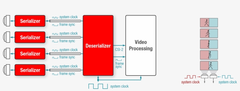 Central Clock Distribution Supports Camera Synchronization - Multi Camera Frame Synchronization, transparent png download