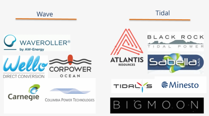 Advantages Of Tidal Energy Apart From Being Clean And - Corpower Ocean, transparent png download