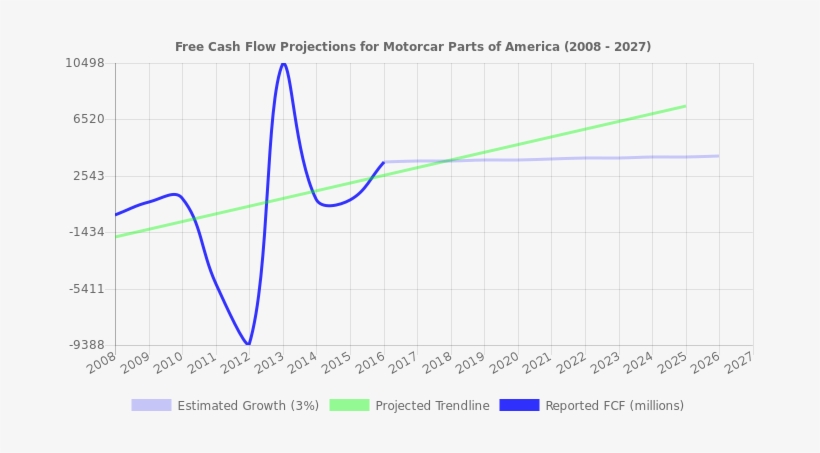 Free Cash Flow Trendline For Mpaa - Nyse, transparent png download