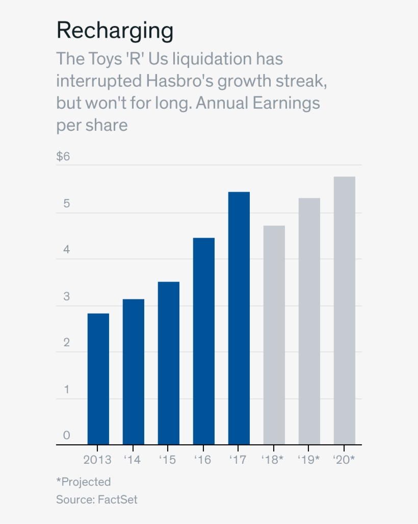 Hasbro Powers Up As Rival Mattel Stumbles - Plot, transparent png download