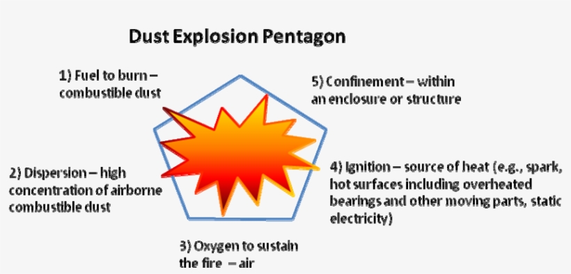 Conditions For Dust Explosion - Circle, transparent png download