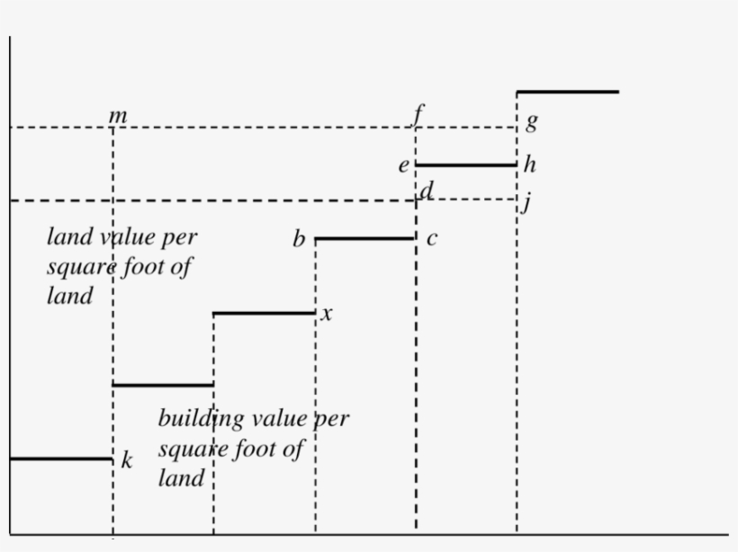 The Division Of Property Value Per Square Foot Of Land - Square Foot, transparent png download