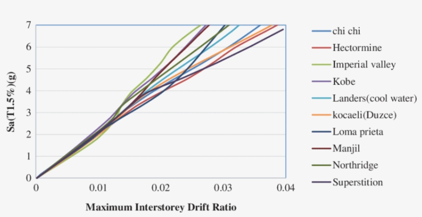 Da Curves For The Frame With Cable-cylinder Bracing - Diagram, transparent png download