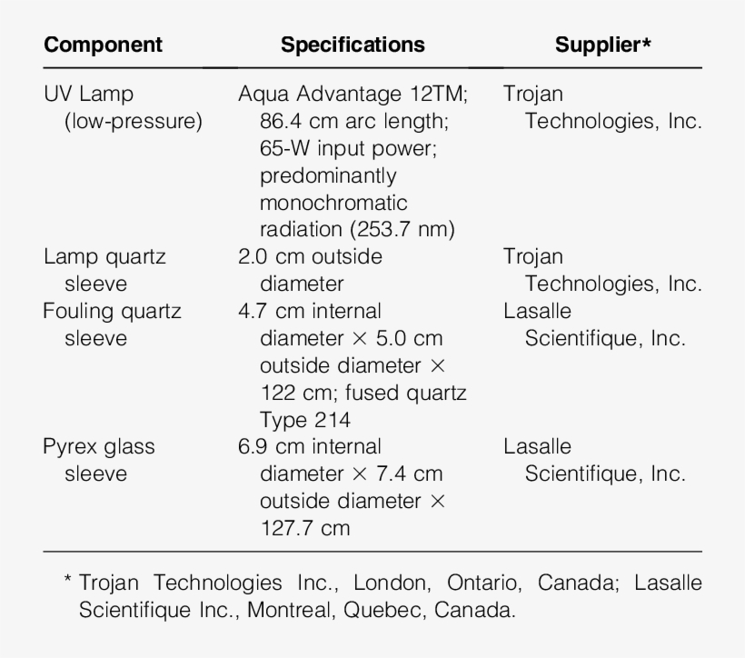 -specifications And Source Of The Components Of The - .org, transparent png download