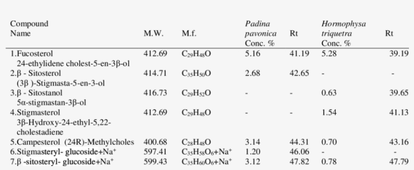 Sterol Components Identified Of Padina Pavonica And - Number, transparent png download