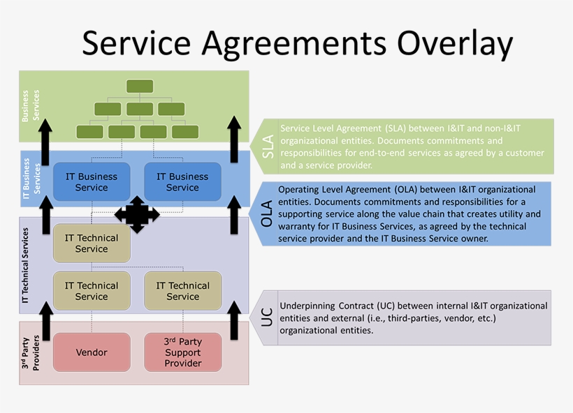 Figure 3 Relationship Of Agreement Type To Services - Agroforestry Principles And Practices Hardback, transparent png download