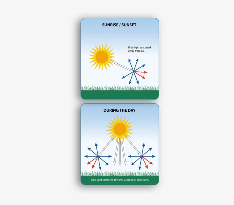 However, When The Sun's Rays Travel Through More Of - Red Color Of Sky During Sunrise And Sunset, transparent png download
