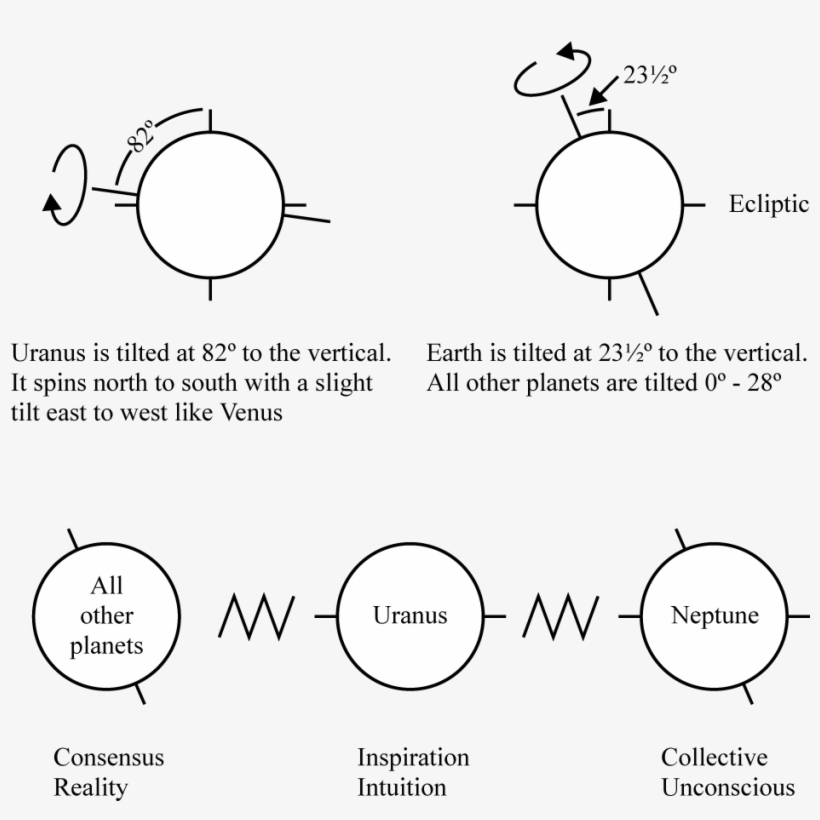 Uranus Also Spins At A Right Angle To All Other Planets - Astrology, transparent png download
