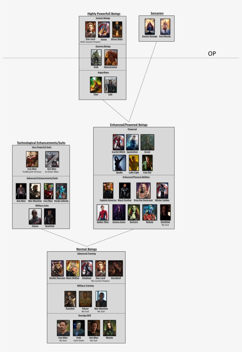 A Vague Ranking Of Combat Levels For The Mcu - Mcu Power Ranking, transparent png download