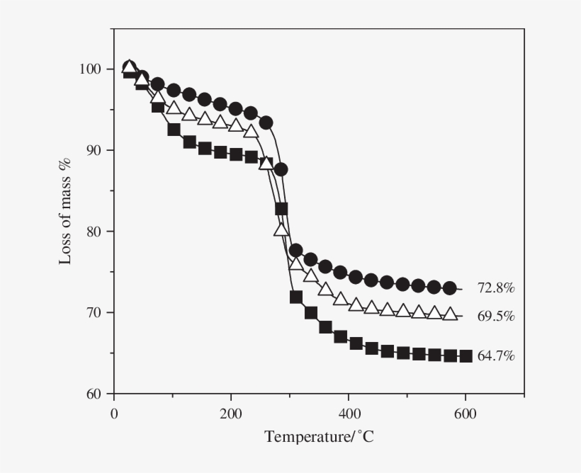 Tga Curves Of Pure Ni(oh) 2 , - Curie–weiss Law, transparent png download