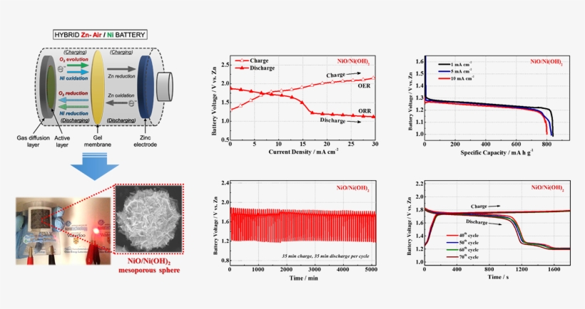 Self Assembled Nio Ni 2 Nanoflakes As Active Material - Ni Oh 2 Battery, transparent png download
