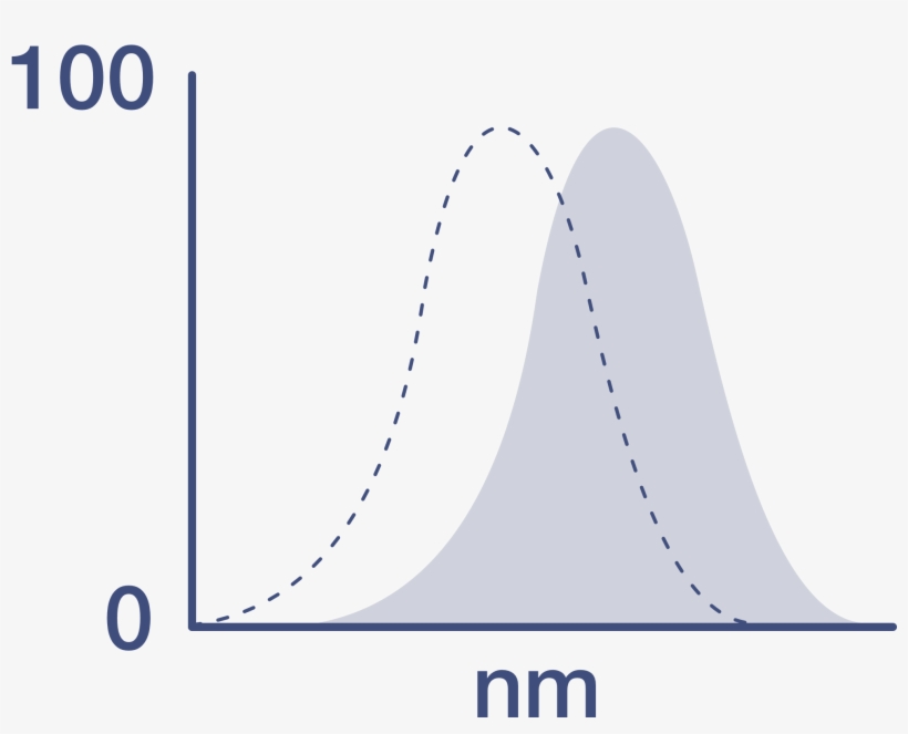 Excitation/emission Profile, View Spectra - Alexa Fluor, transparent png download