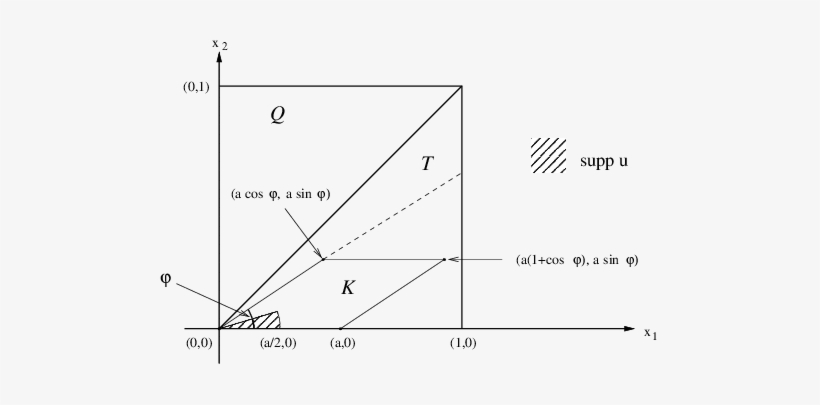 The Parallelogram K And Support Of The Function U In - Diagram, transparent png download