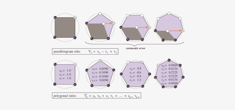 The Parallelogram Rule Of Touma And Gotsman [1998] - Polygon, transparent png download