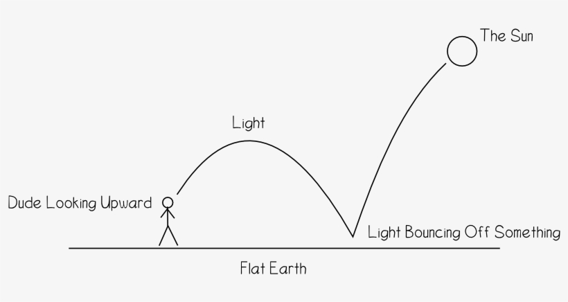 If Gravity Bent The Light, I Think It Would Have The - Diagram, transparent png download