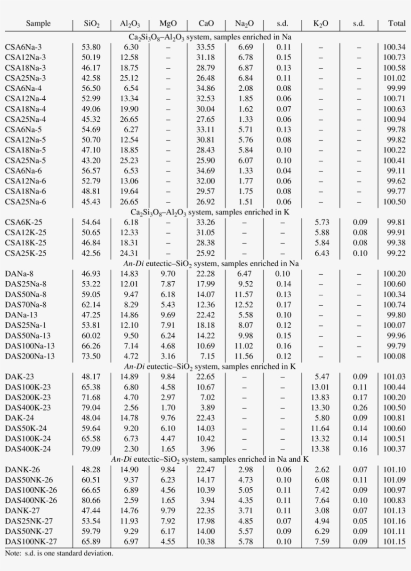 Compositions Of Experimental Glasses, Wt % - Number, transparent png download