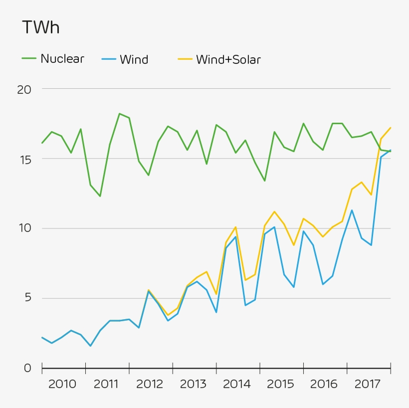 Last Quarter, Wind And Solar Together Generated Enough - Cleantechnica, transparent png download