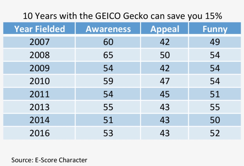 Gieco Gecko 10 Year - Toy, transparent png download