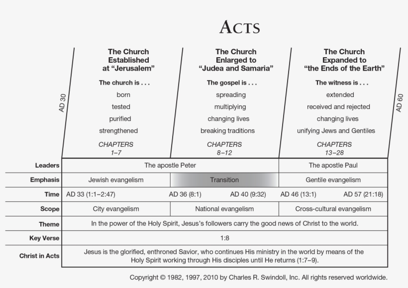 Another Chart From Charles Swindoll - Book Of Acts Chart, transparent png download