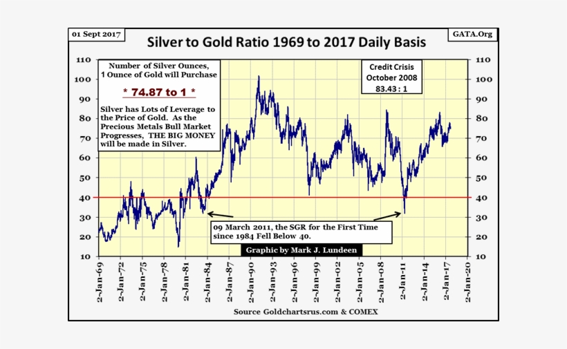 In The Coming Advance In Precious Metals, When The - Gold Silver Ratio Chart, transparent png download