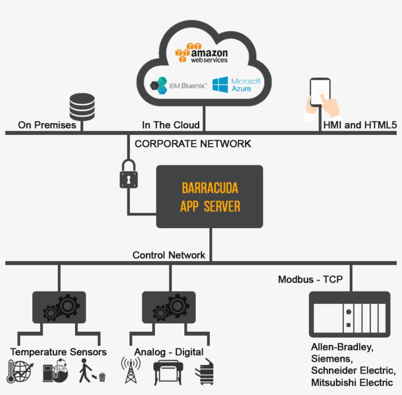 Modbus Protocol - Amazon Web Services, transparent png download