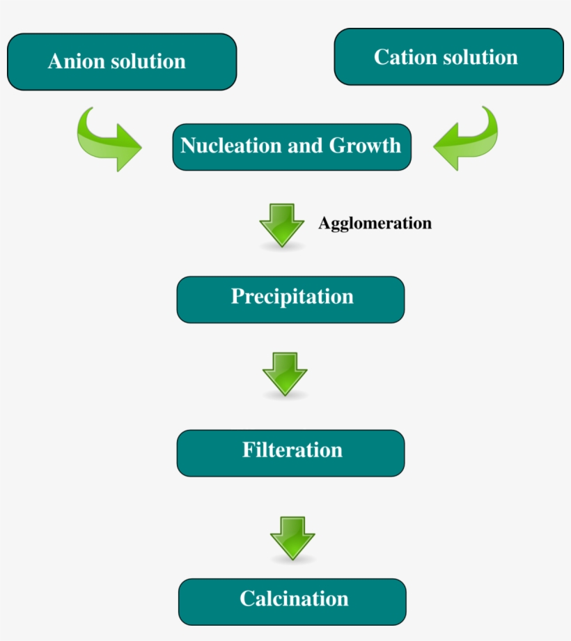 Coprecipitation Method Synthesis Nanoparticles, transparent png download