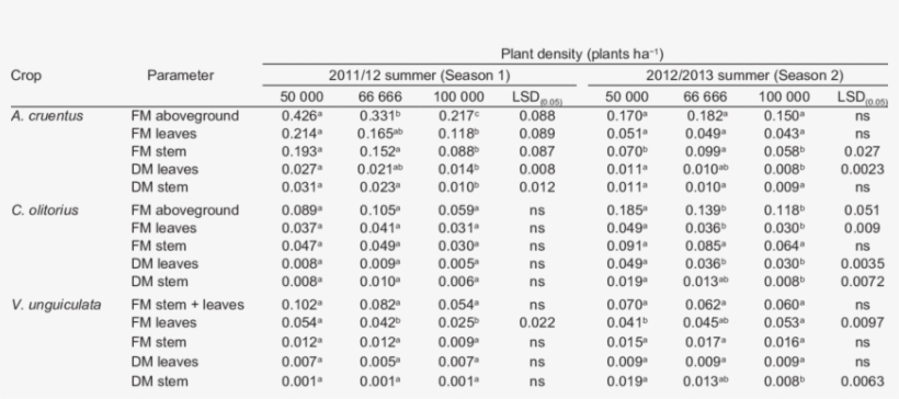 Effect Of Plant Density On The Biomass Of Three Selected - Table, transparent png download
