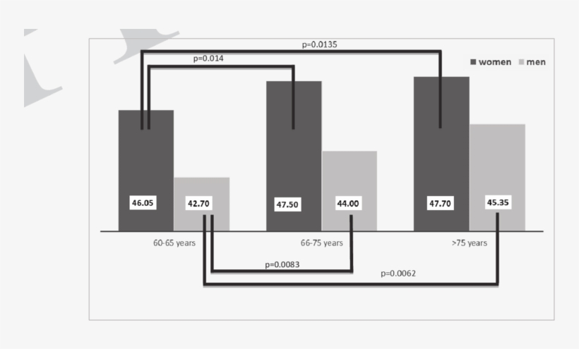 Post-hoc Tucan Test For Ecw/tbw [%] In Women And Men - Diagram, transparent png download