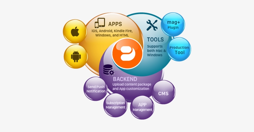 Mag Mobile App Solution For Content Publishing - Publishing, transparent png download