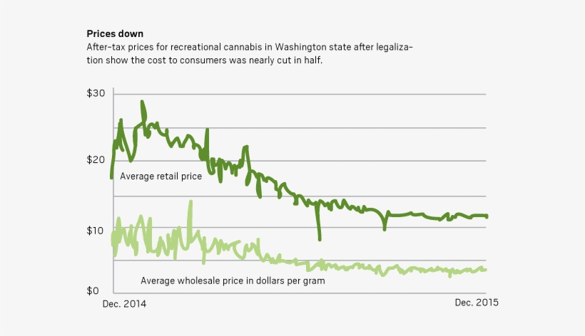 What Will Colorado Do When The Price Of Marijuana Drops, - Colorado Marijuana Price Chart, transparent png download