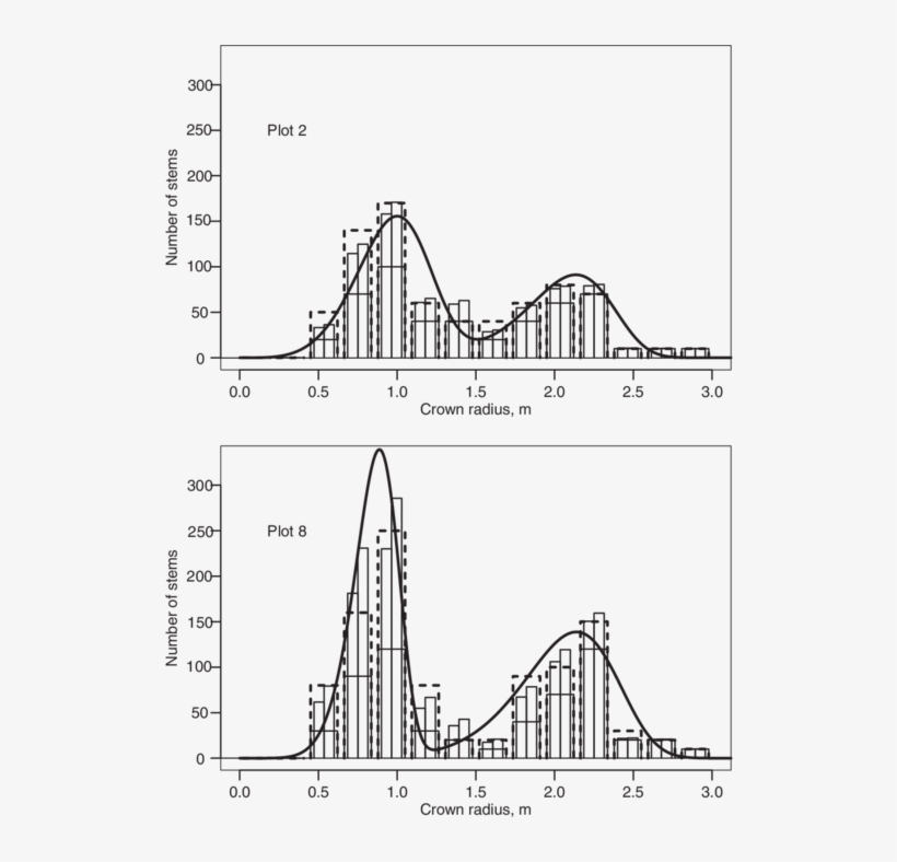 Estimated Distributions Of Crown Radii In Two Samples - Technical Drawing, transparent png download