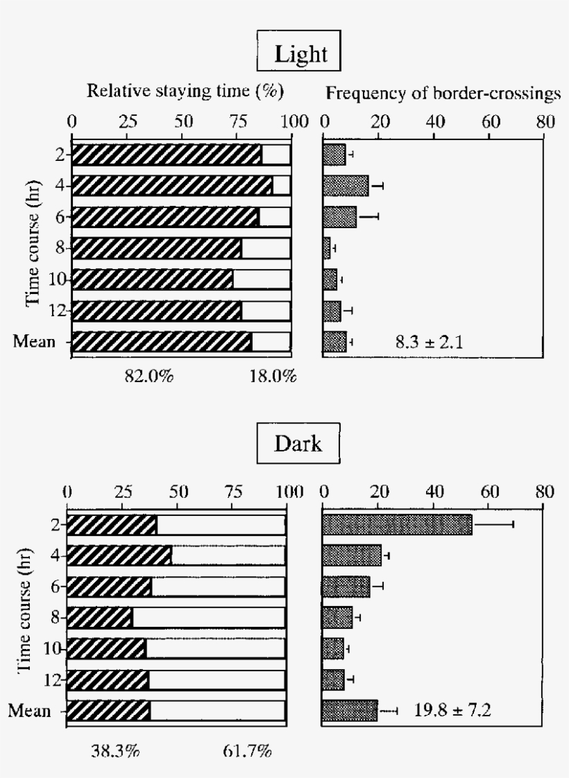 Staying Time And Border-crossing Scores Of Male Guinea - Diagram, transparent png download