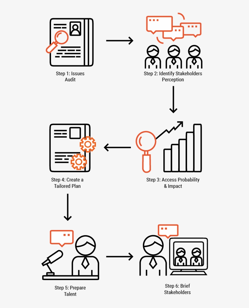 Clout Pr & Content's Plan Of Attack Neutralises Issues - Diagram, transparent png download