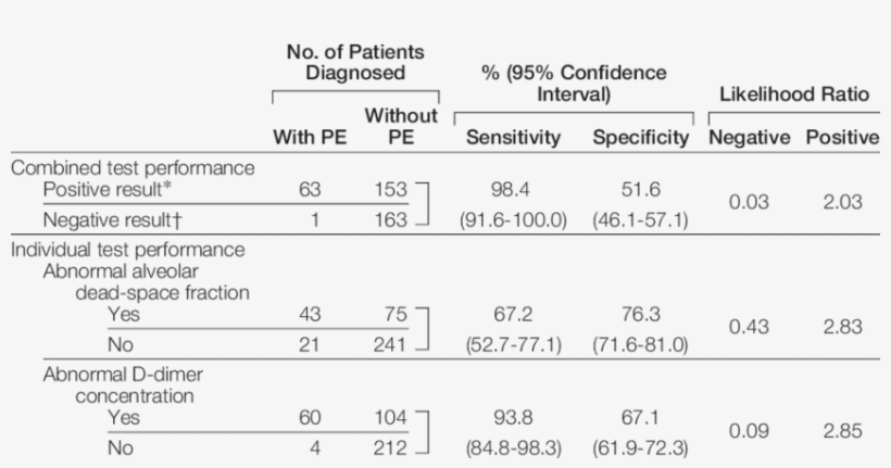 Diagnostic Performance Of The Alveolar Dead Space Fraction - Number, transparent png download