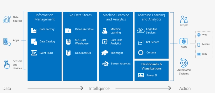 Cortana Intelligence Overview - Microsoft Cognitive Services Architecture, transparent png download