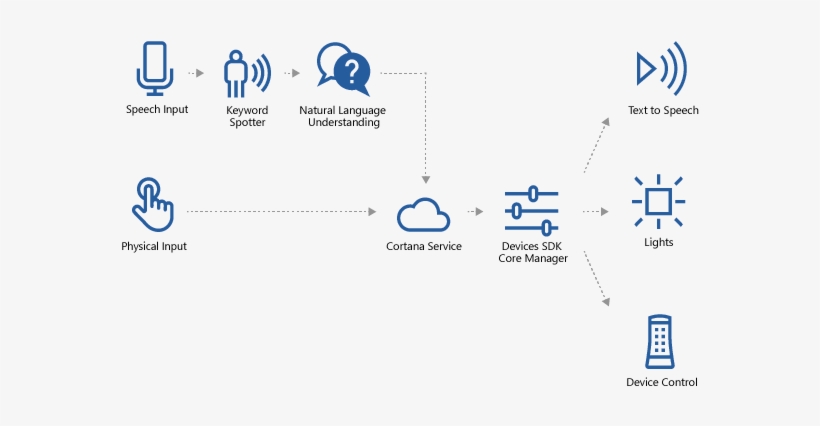 Building A Cortana Device - Software Development Kit, transparent png download